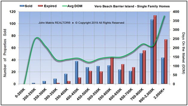 Market Statistics - Island Single Family - Sold vs Expired and DOM - December 2018