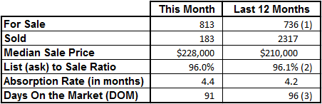 Market Statistics - Vero Beach Mainland December 2018