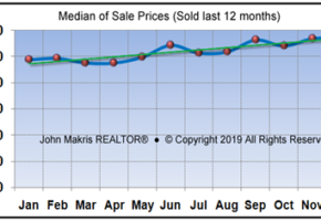 Market Statistics - Mainland Median of Sale Prices - December 2018