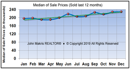 Market Statistics - Mainland Median of Sale Prices - December 2018