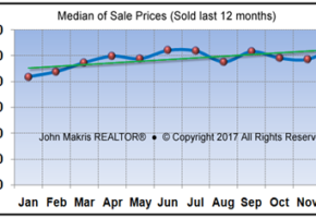 Vero Beach Market Statistics December 2018 - Median of Sale Prices