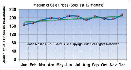 Vero Beach Market Statistics December 2018 - Median of Sale Prices