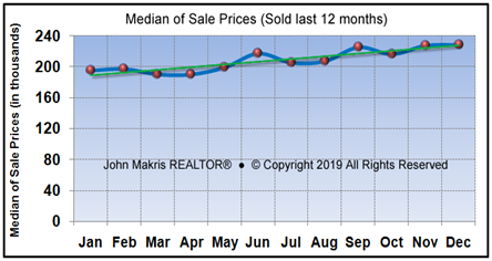 Vero Beach Market Statistics December 2018 - Median of Sale Prices Vero Beach Mainland