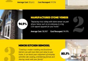 Top 4 Renovations for the Greatest ROI