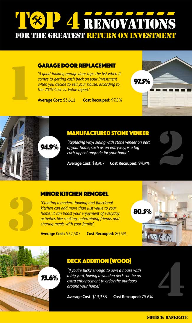 Top 4 Renovations for the Greatest ROI