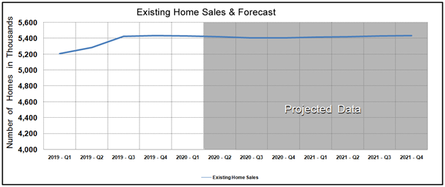 Housing Market Statistics - Existing Home Sales Forecast December 2019