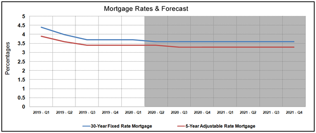 Housing Market Statistics - Mortgage Rates Forecast December 2019