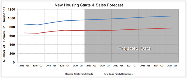 Housing Market Statistics - New Home Sales & Starts December 2019