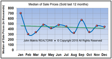 Vero Beach Market Statistics - Island Condos Median Sale Prices December 2019