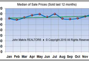 Vero Beach Market Statistics December 2019 - Median of Sale Prices