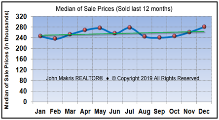 Vero Beach Market Statistics December 2019 - Median of Sale Prices