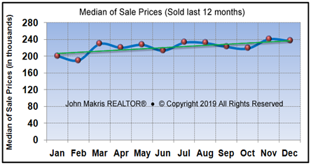 Vero Beach Market Statistics December 2019 - Mainland Median of Sale Prices