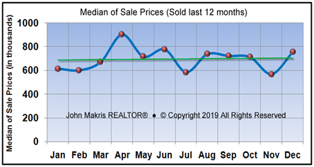 Vero Beach Market Statistics - Island Single Family Median Sale Prices December 2019