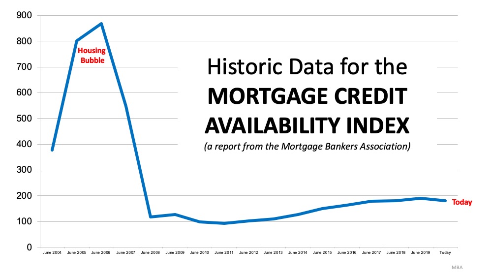 Mortgage Availability Index - Historic Data