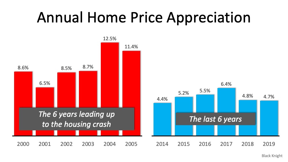 Annual Home Price Appreciation