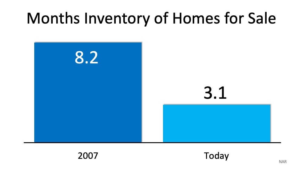 Months Inventory of Homes for Sale