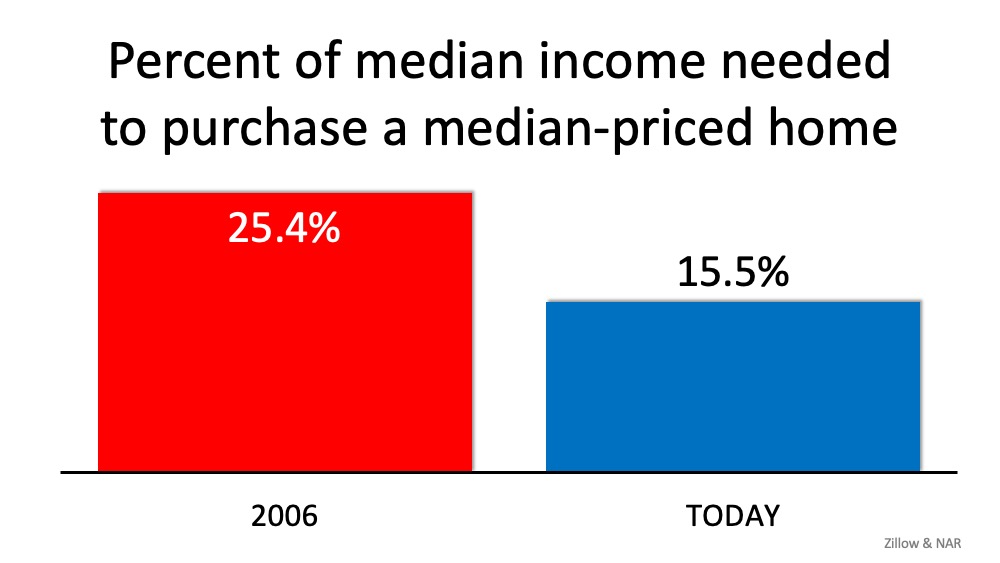 Percent of Income to purchase a Median Priced Home