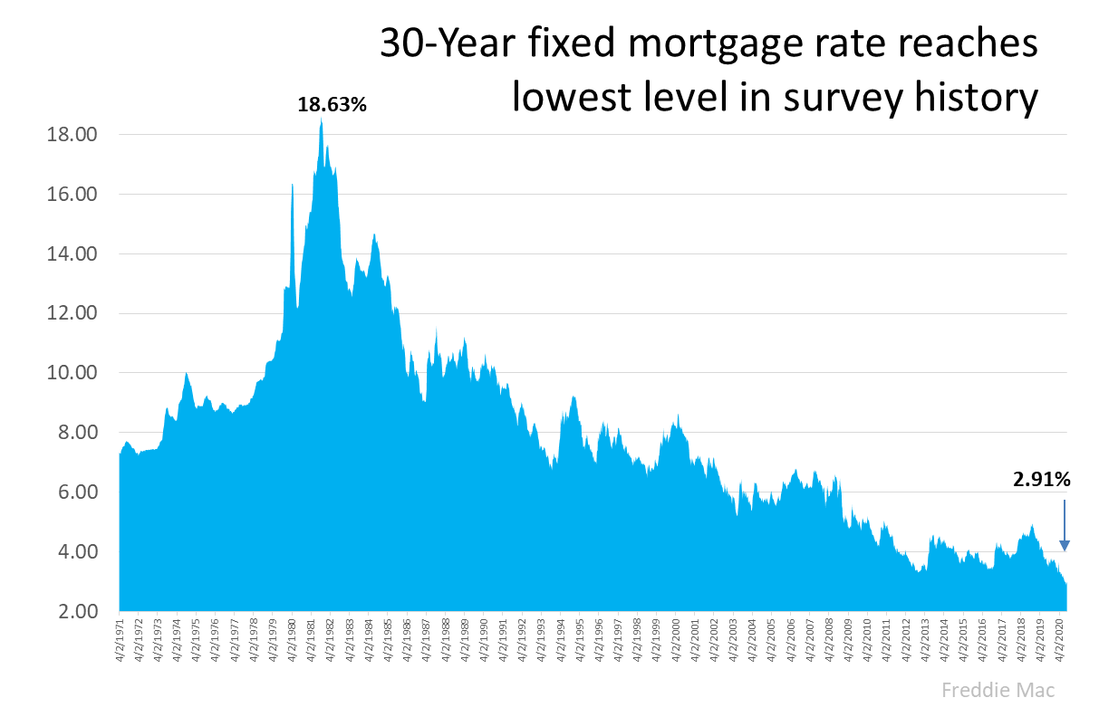 30 Year Mortgage Rates History