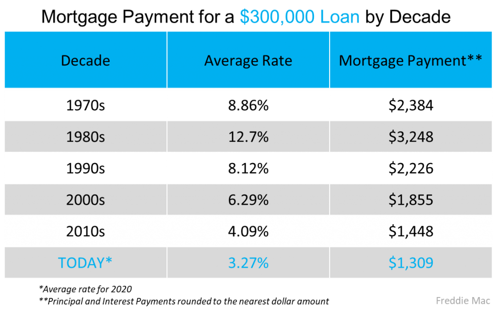 comparison of mortgage payments by decade