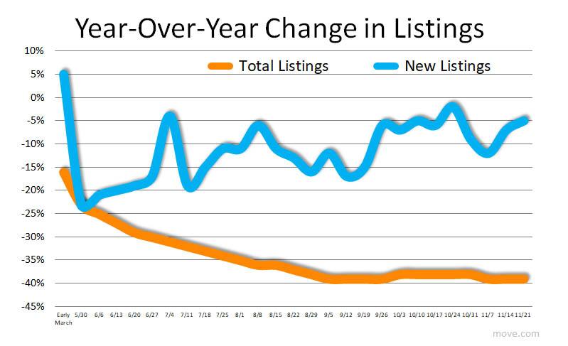 Year-Over-Year Change in Listings
