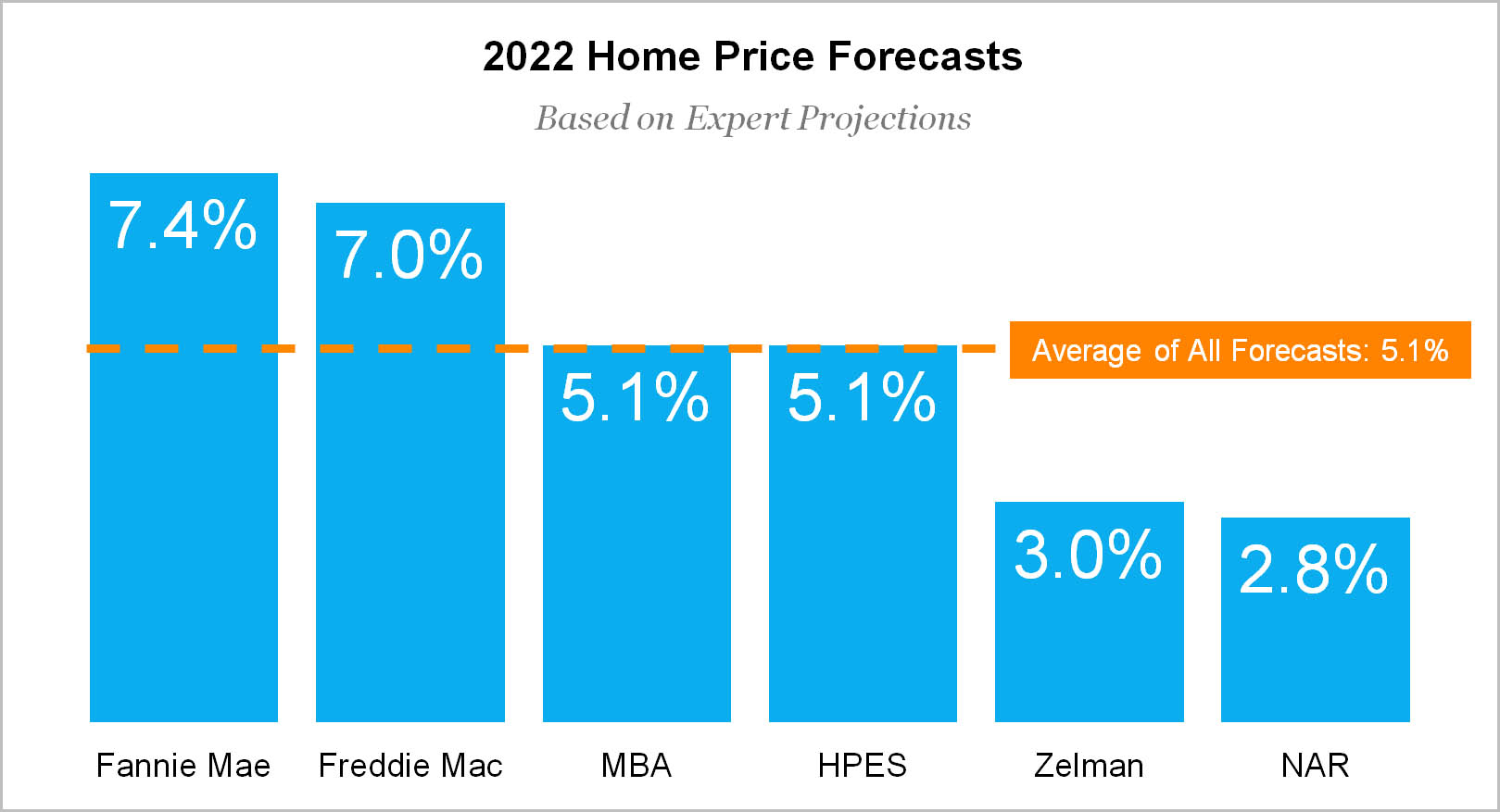 2022 Home Price Forecasts
