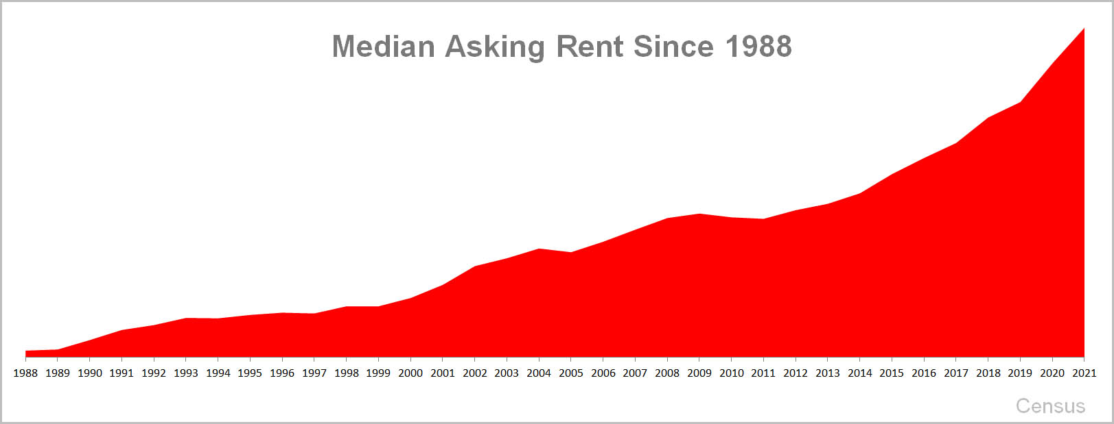 Median Rent Price Trend Since 1988