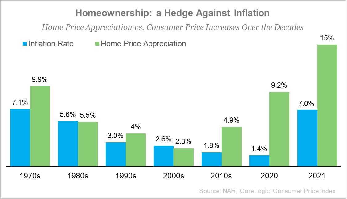 Homeownership a Hedge Against Inflation