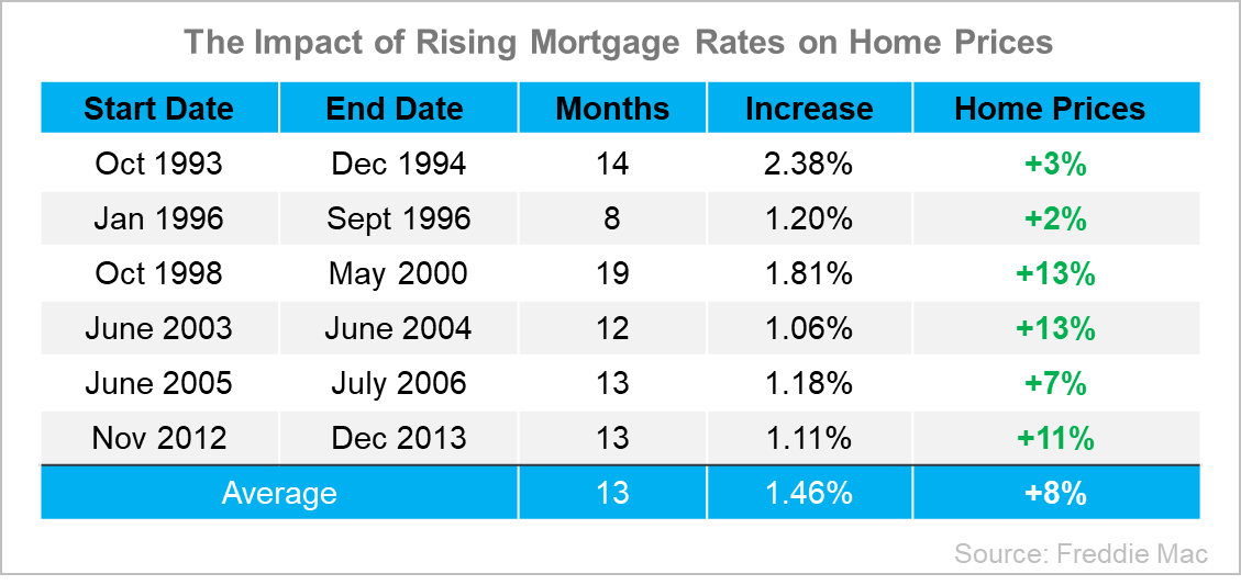 The Impact of Rising Mortgage Rates on Home Prices