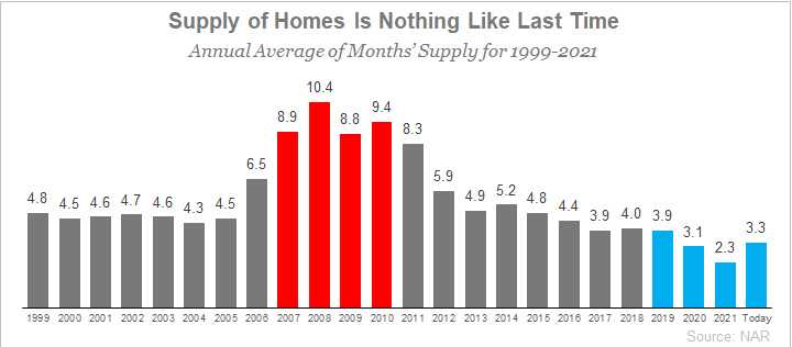 Supply of Homes Is Nothing Like Last Time