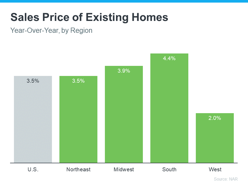 Existing Home Sale Prices - 2023 Prediction