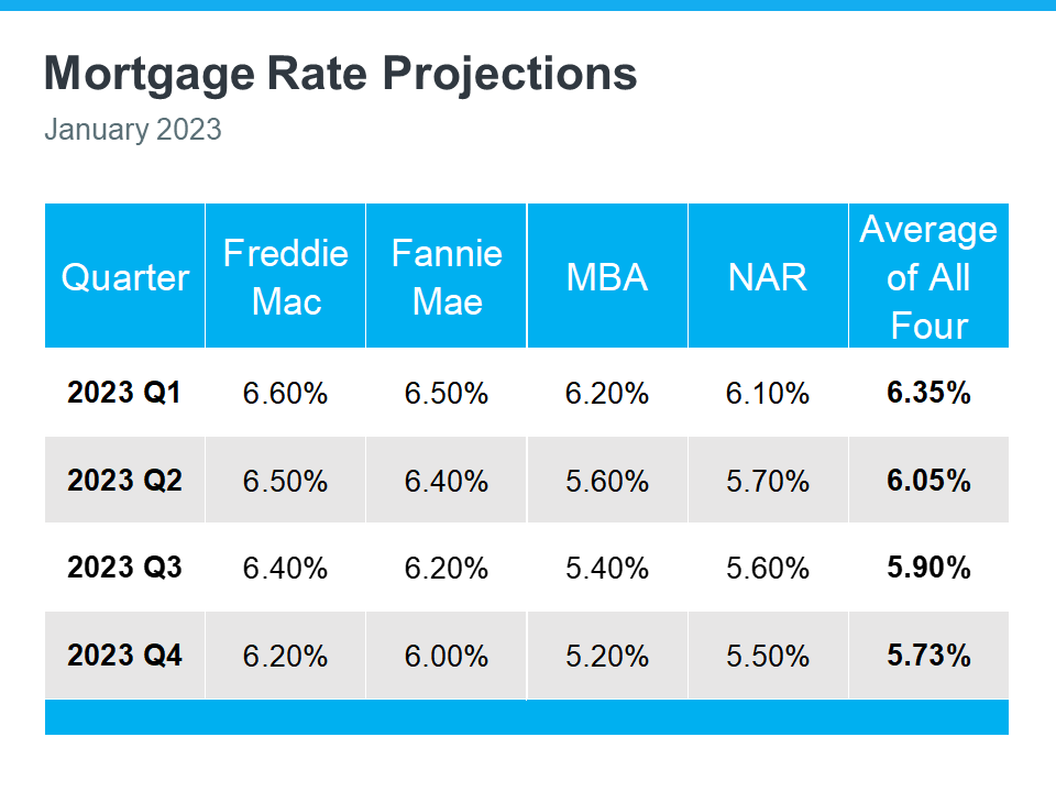 Mortgage Rates 2023 - Experts Predictions