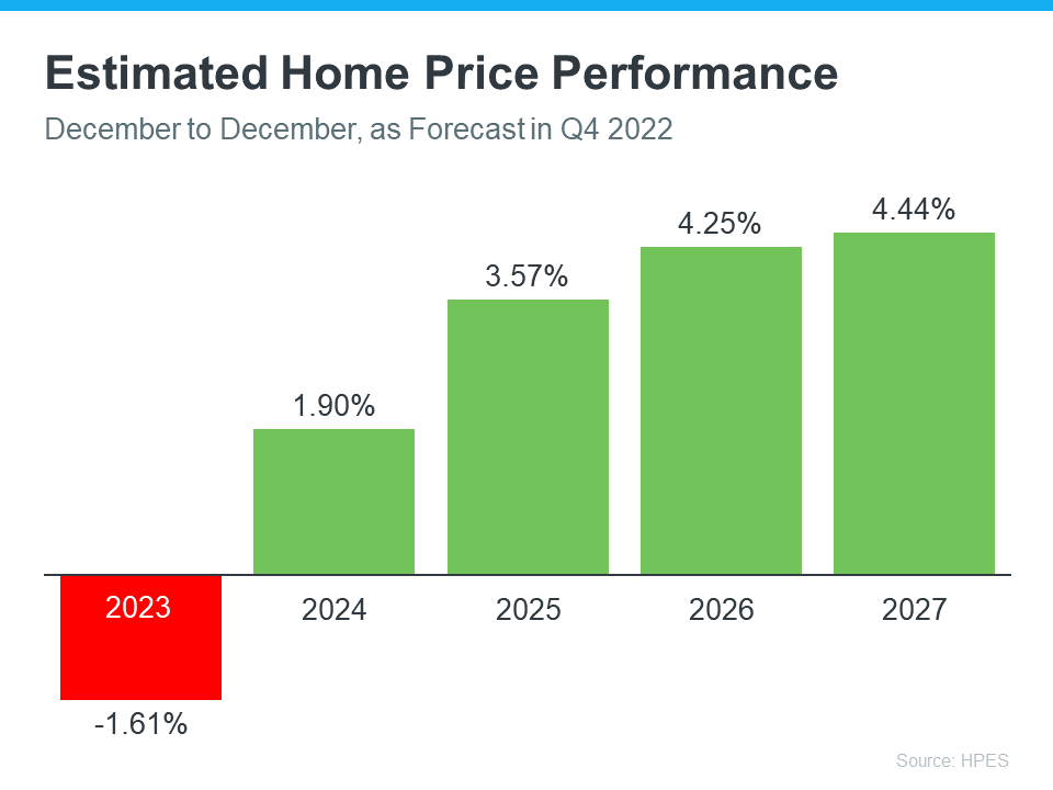 Estimated Home Prices Performance - Next 4 Years