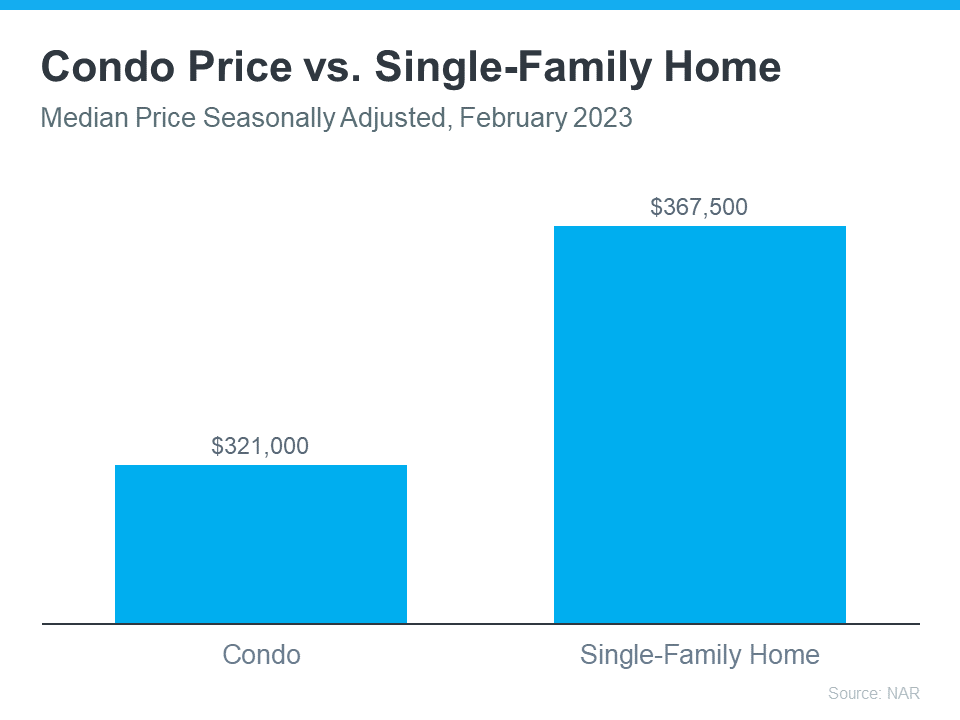 Condos Price vs Single Family Homes