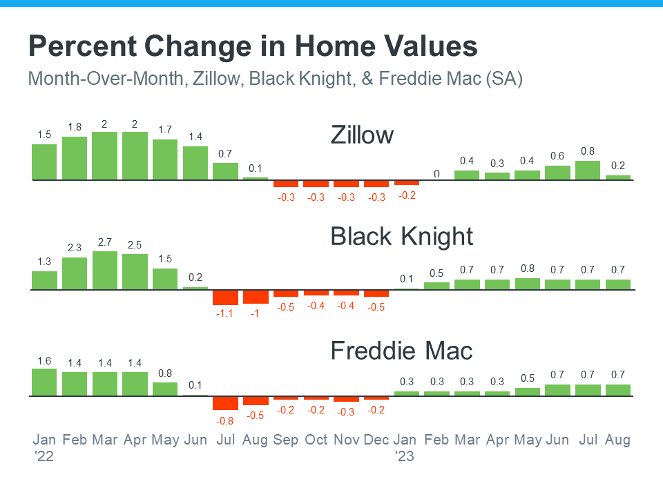 Percent Change In Home Values