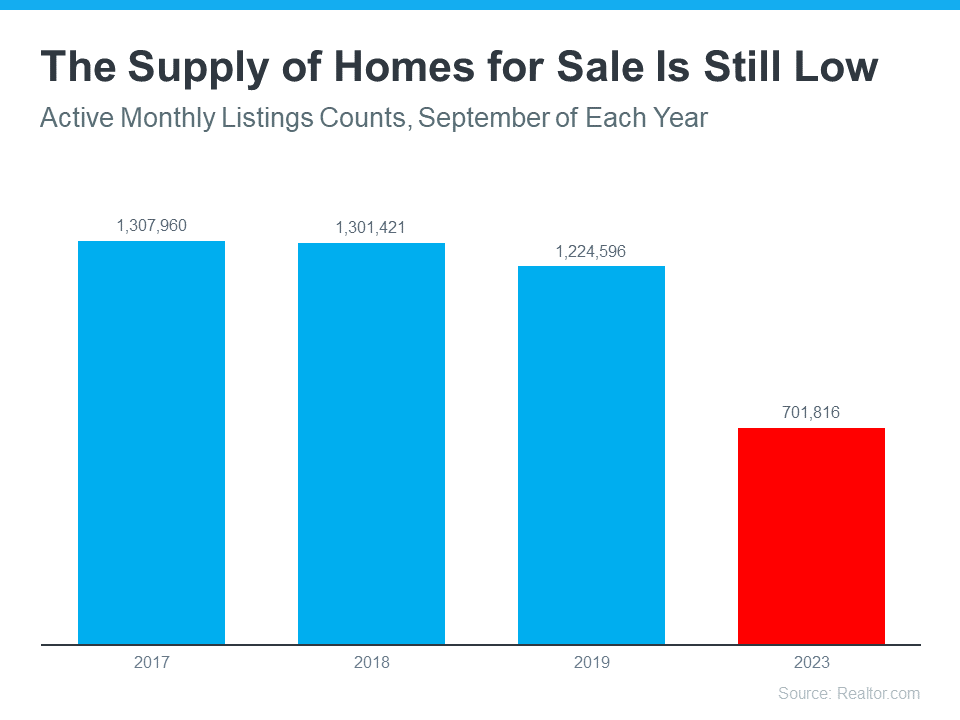 The Supply of Homes for sale Is Still Low