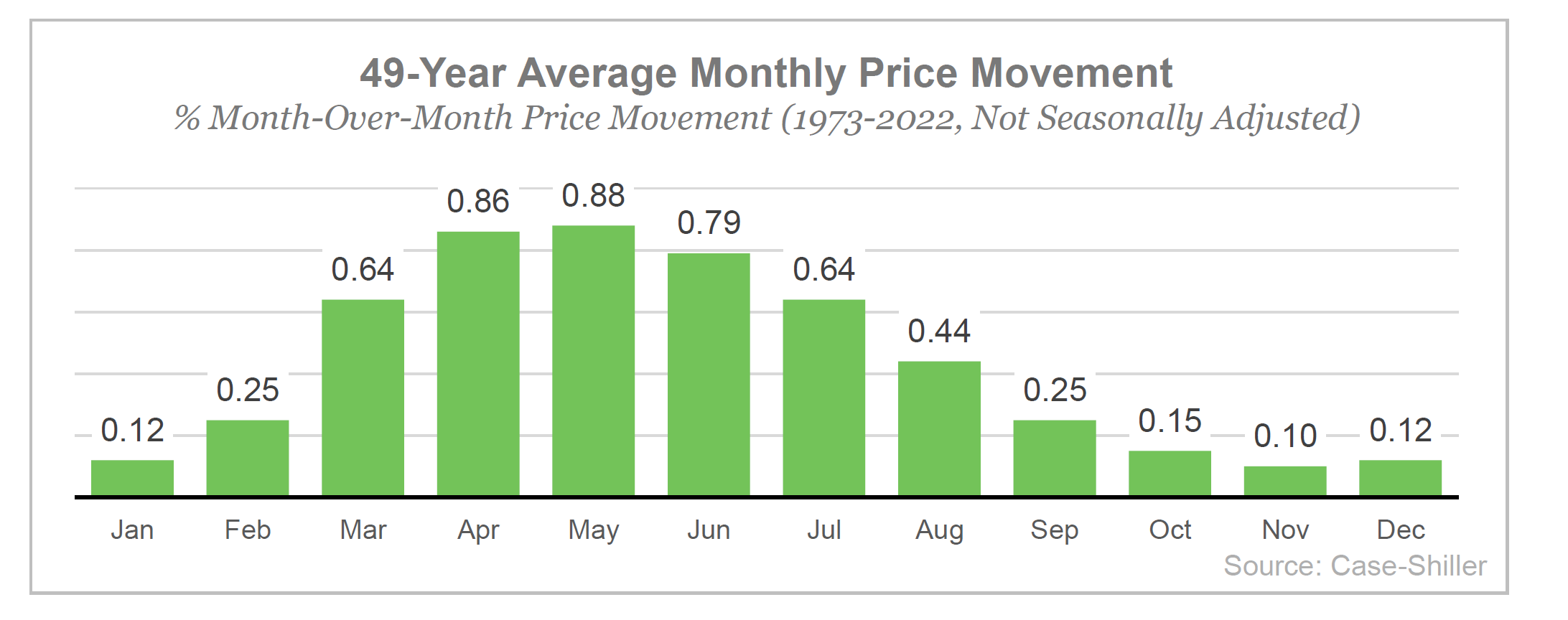 49-Year Average Monthly Price Movement