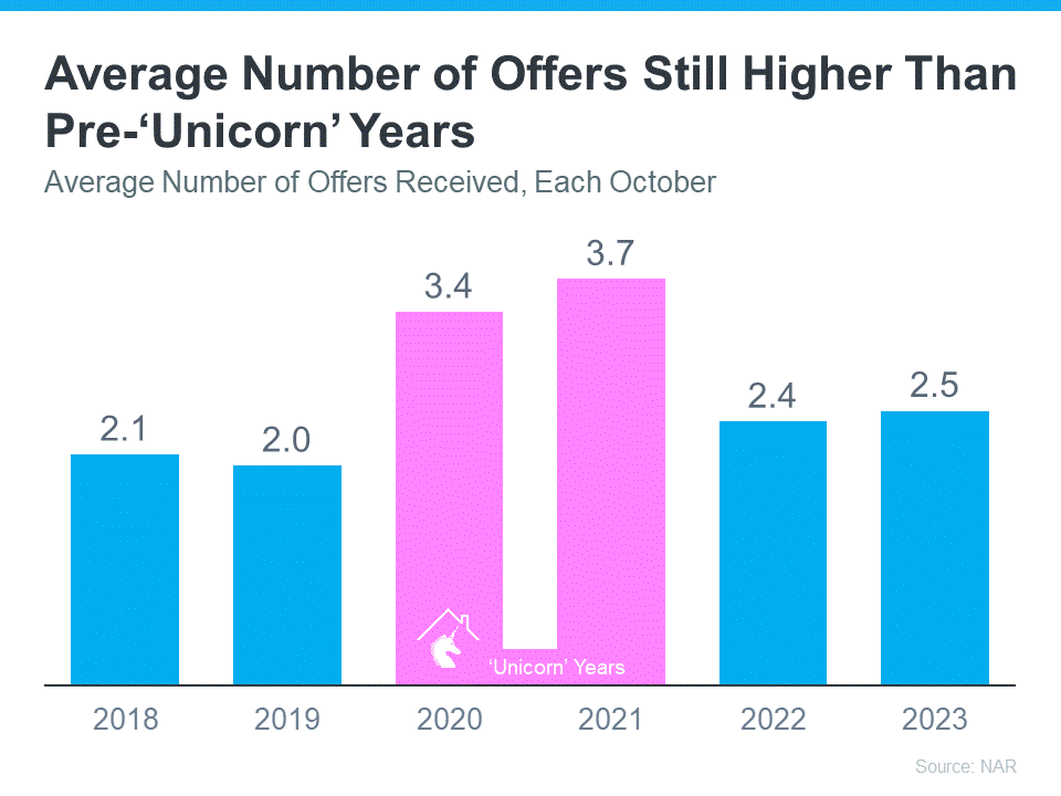 Average Number of Offers Still Higher Than Pre Unicorn Years