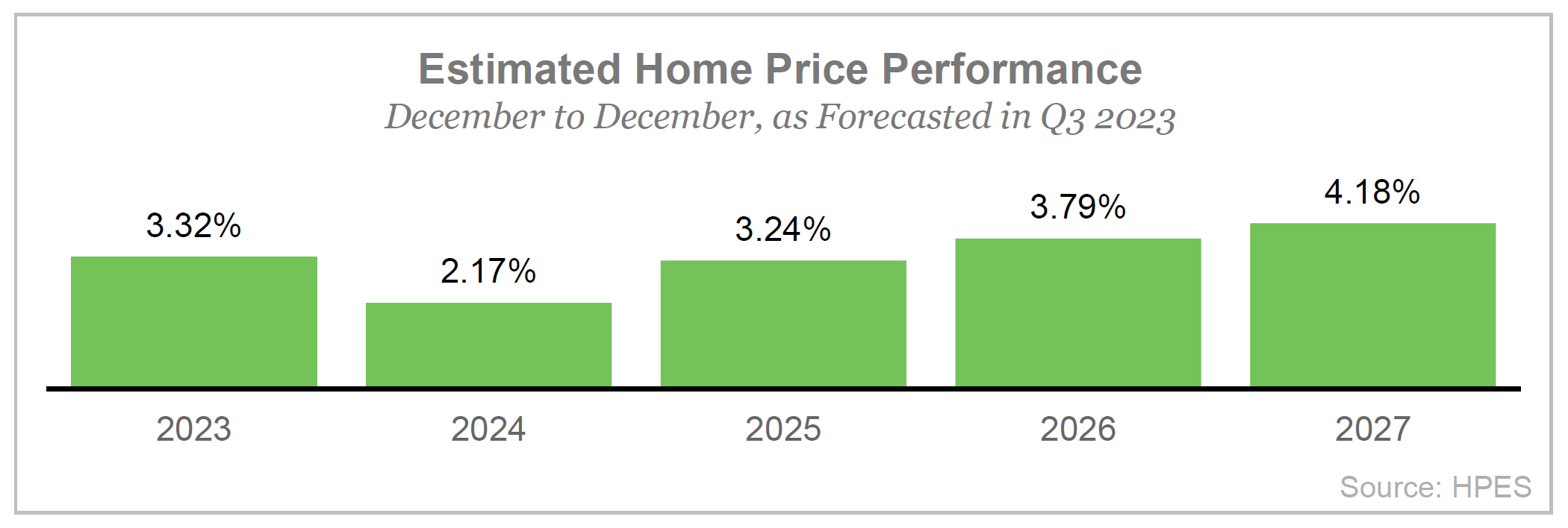 Estimated Home Price Performance