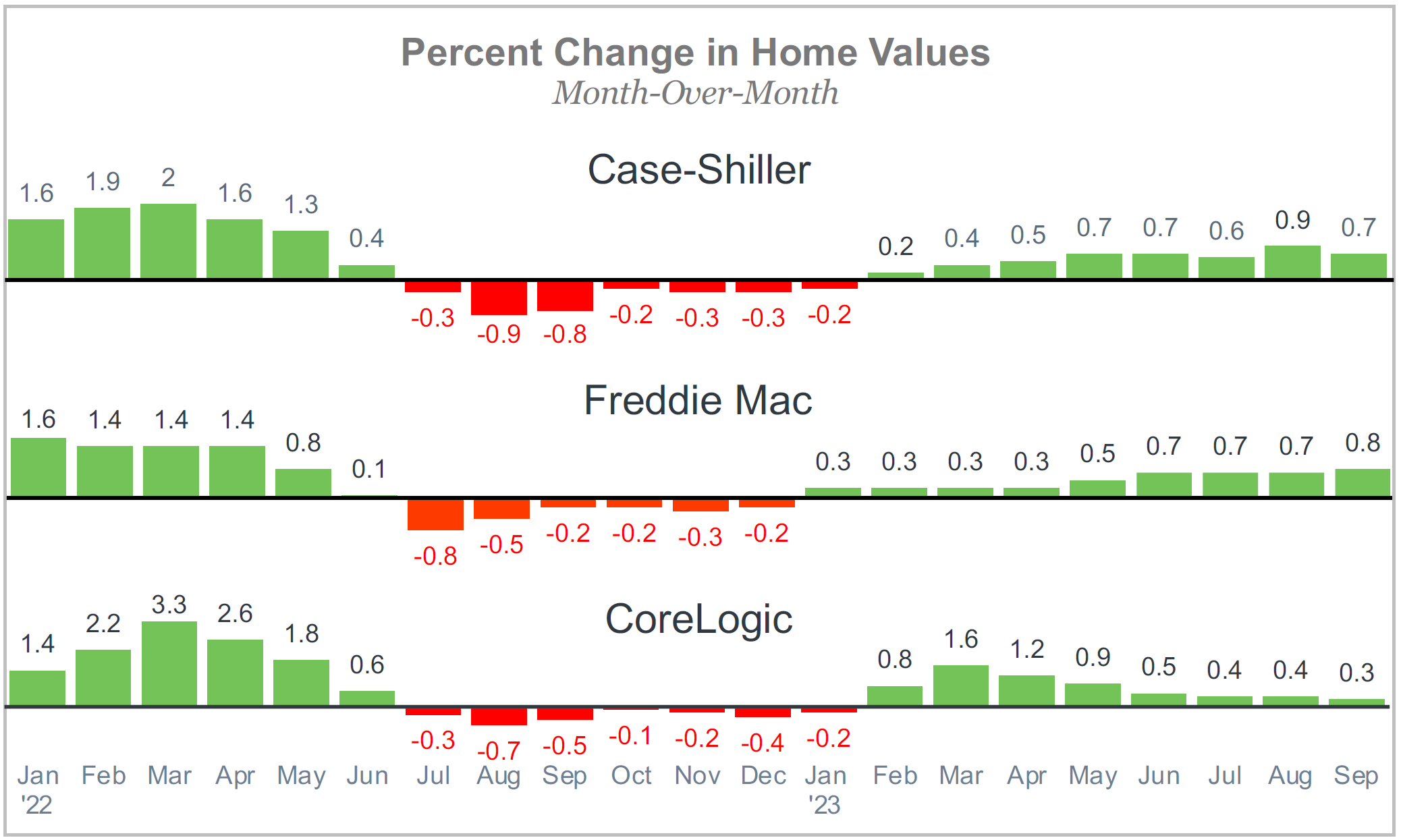 Percent Change in Home Values