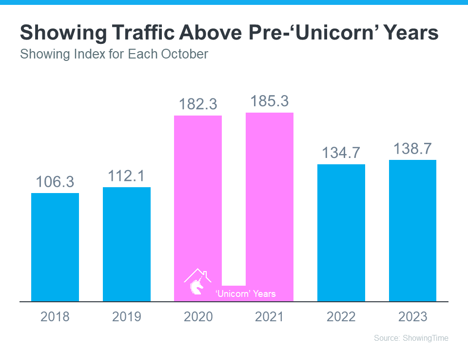 Showing Traffic Above Pre Unicorn Years