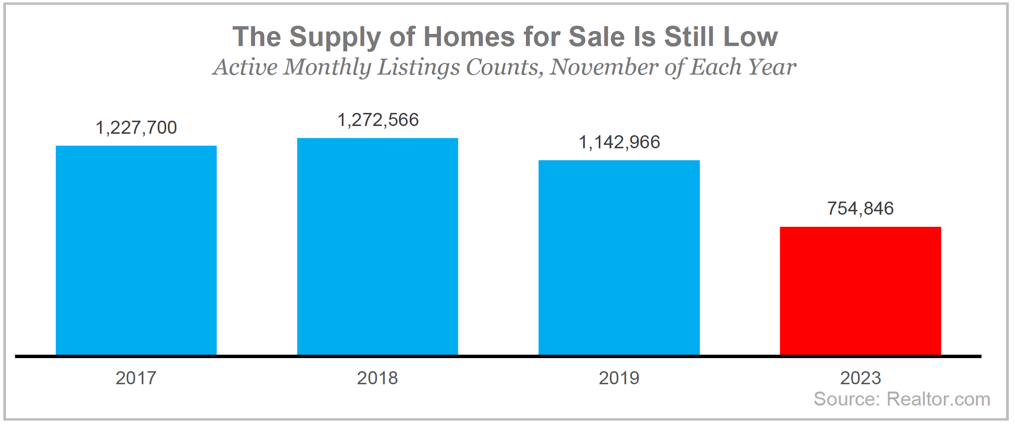 The Supply of Homes for Sale Is Still Low