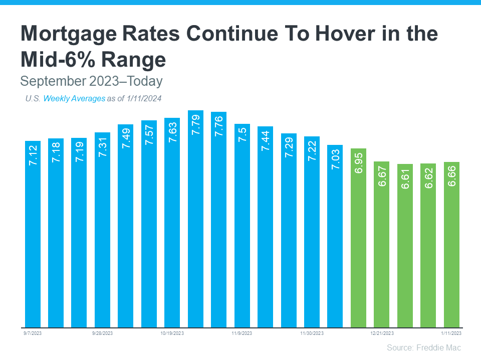 Mortgage Rates Continue to Hover in the Mid 6 percent Range