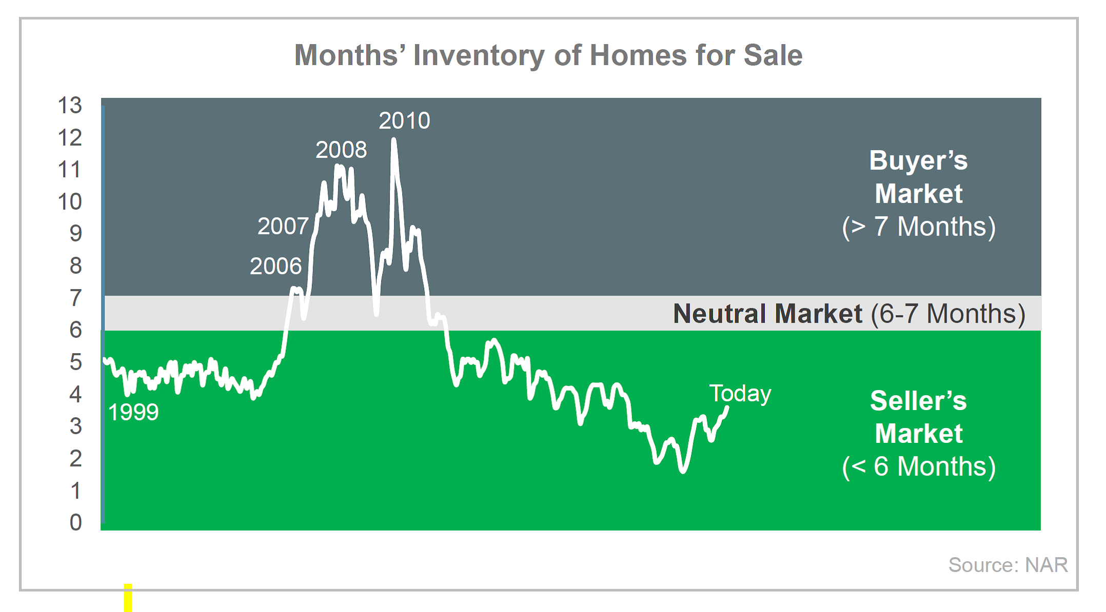 Months’ Inventory of Homes for Sale