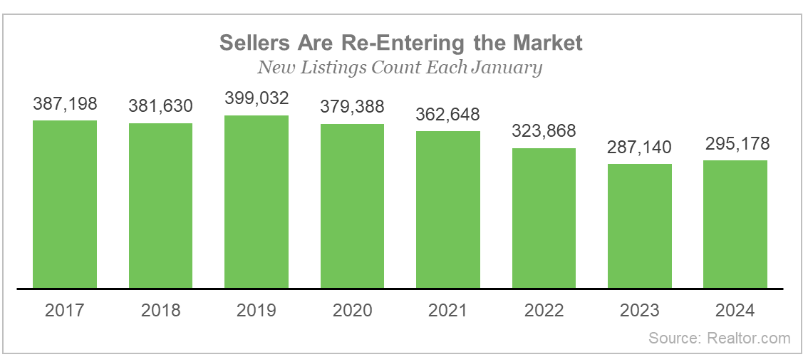Sellers Are Re-Entering the Market