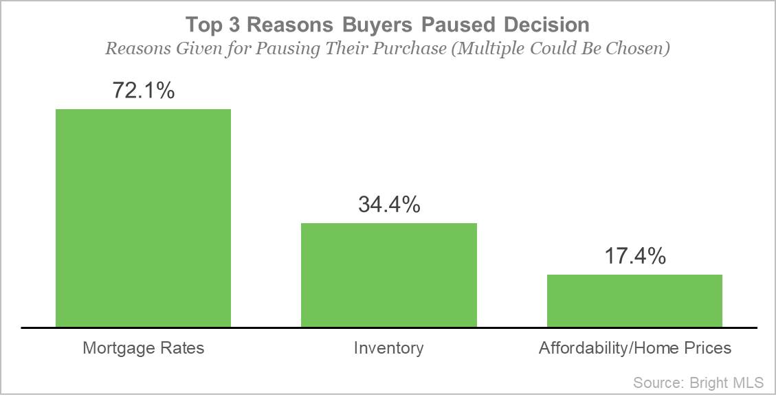 Top 3 Reasons Buyers Paused Decision