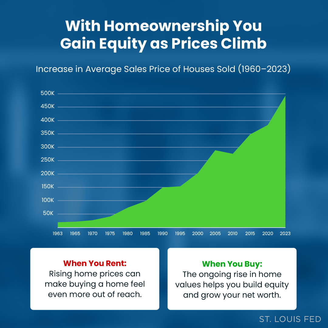 Homeowners Build Equity