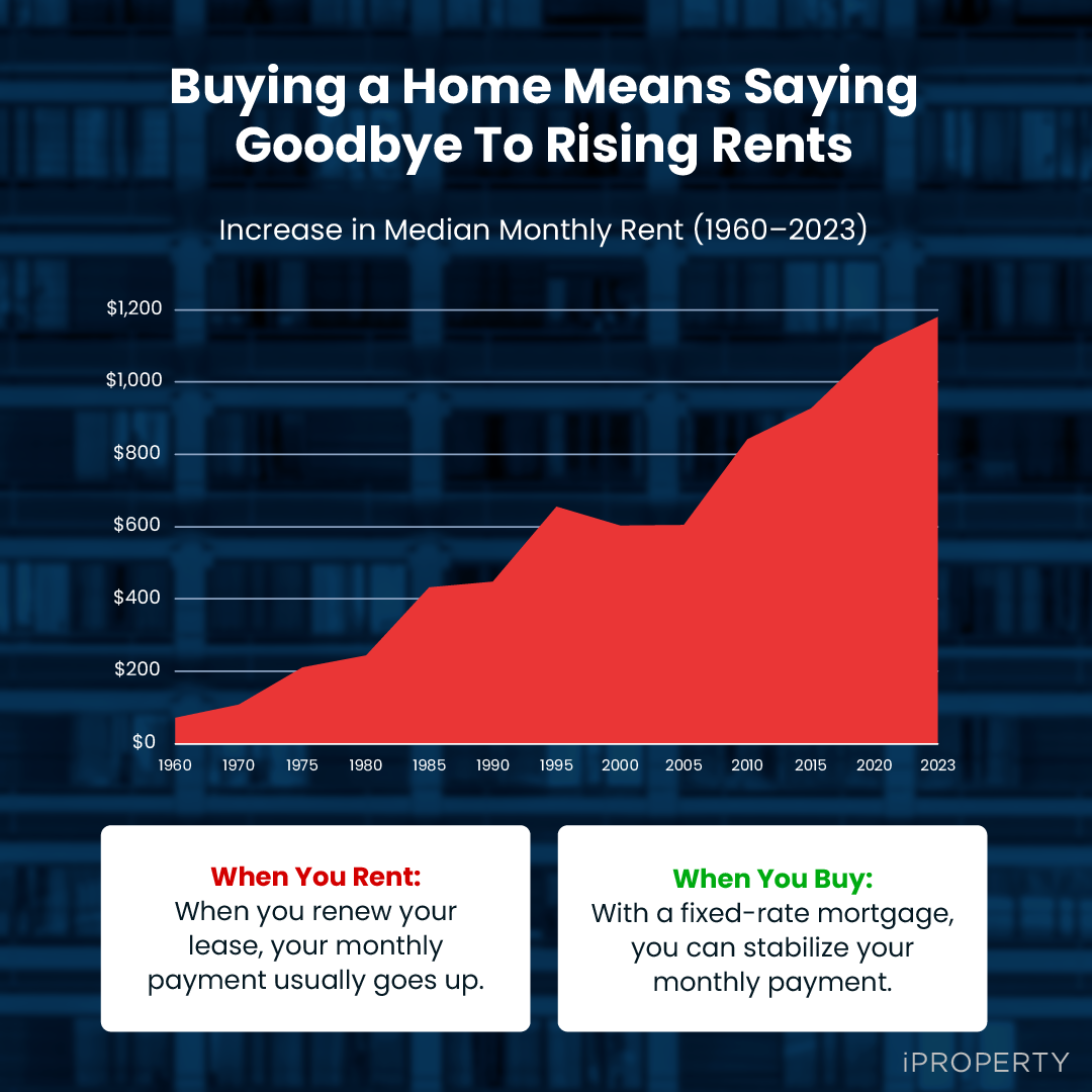 Renting versus Buying