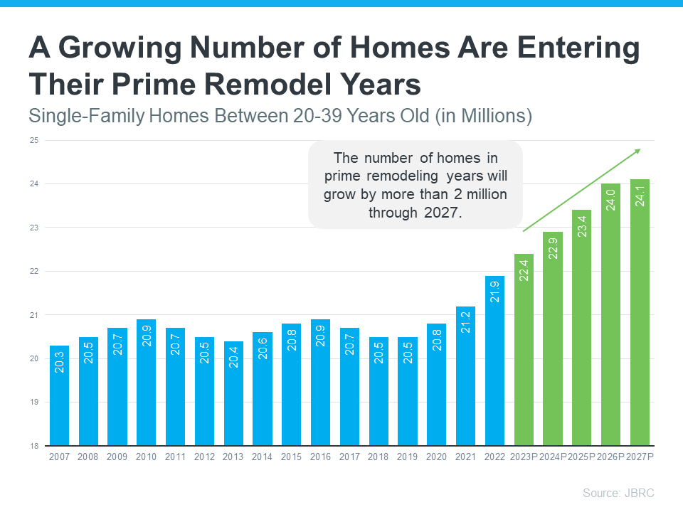 A Growing Number of Homes Are Entering Their Prime Remodel Years