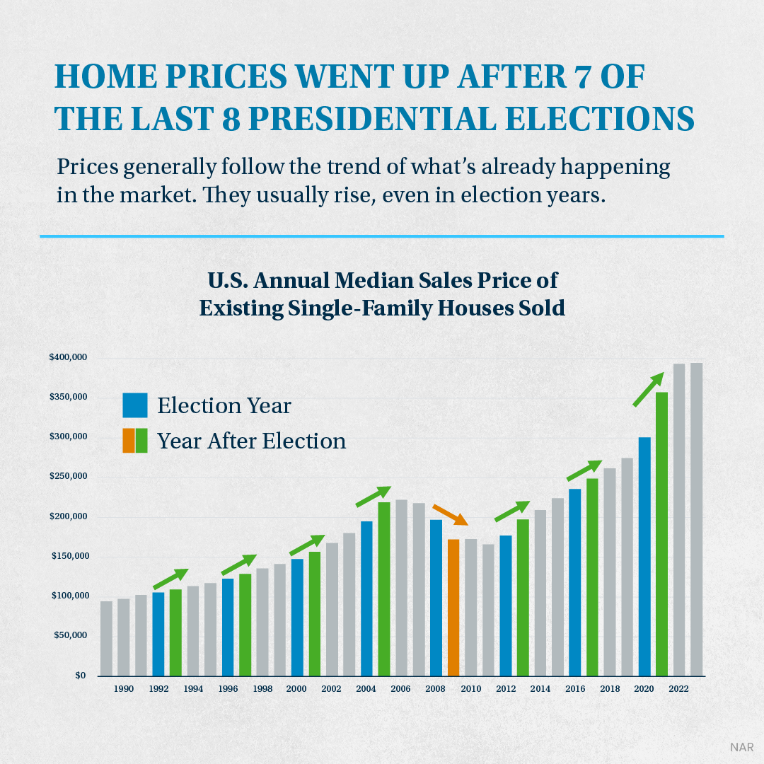 home prices post presidential elections