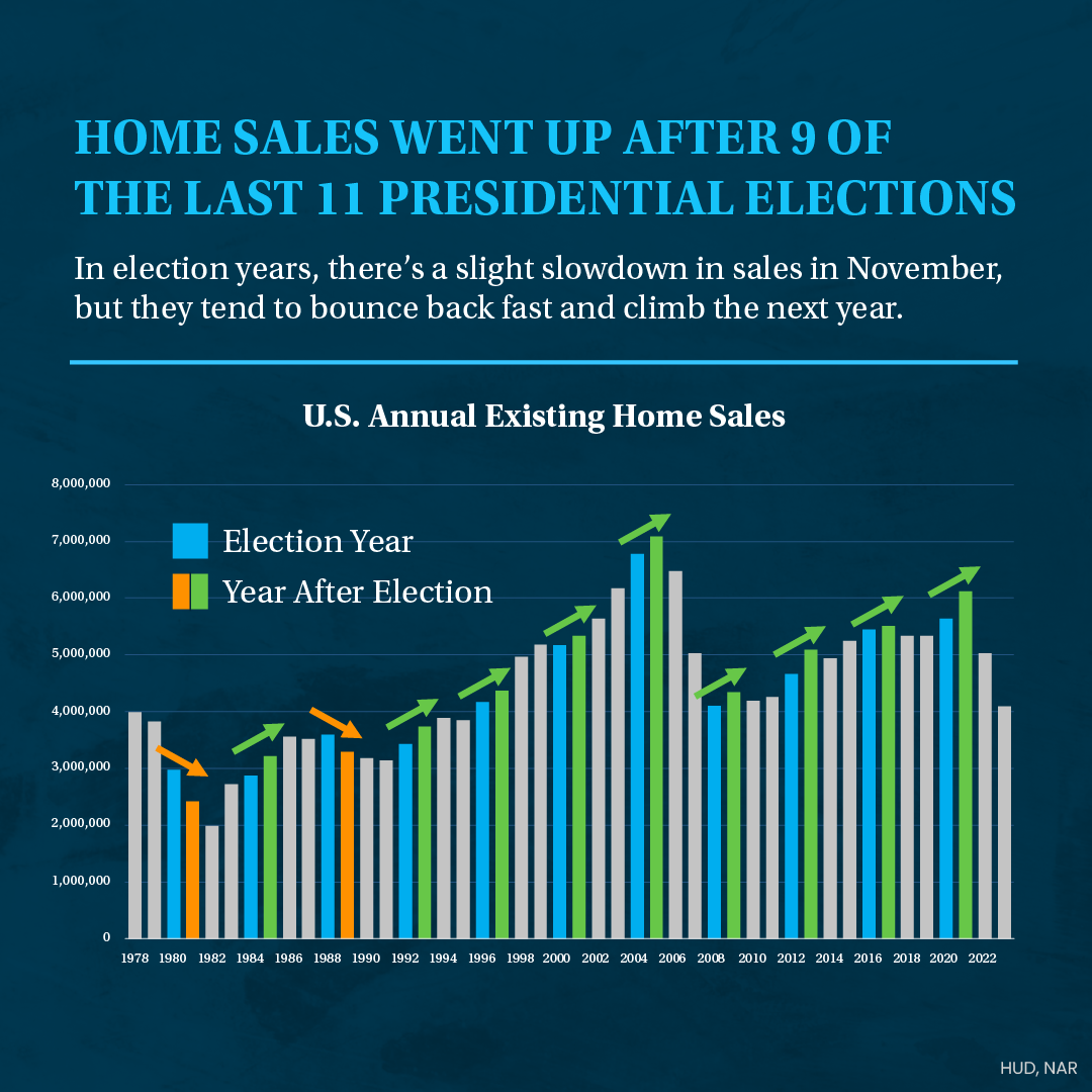 home sales post presidential elections